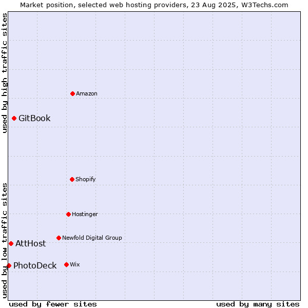 Market position of GitBook vs. AttHost vs. PhotoDeck