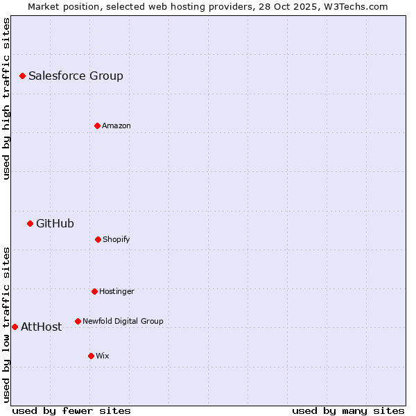 Market position of GitHub vs. Salesforce Group vs. AttHost