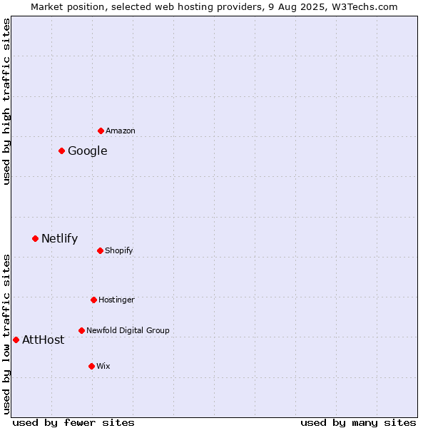 Market position of Google vs. Netlify vs. AttHost