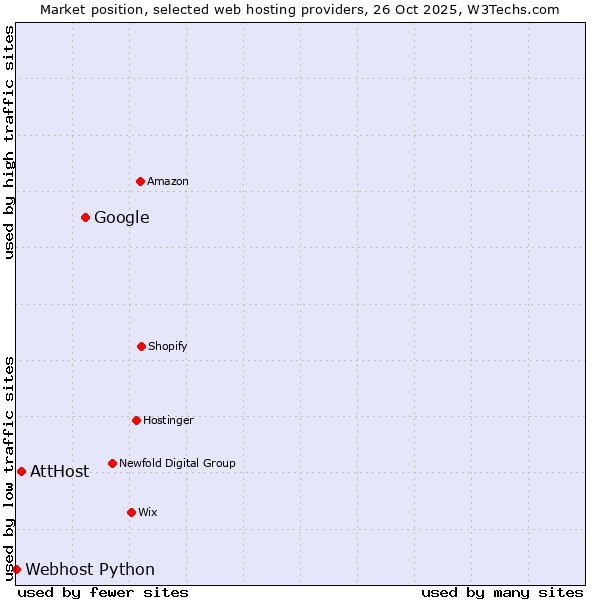 Market position of Google vs. AttHost vs. Webhost Python
