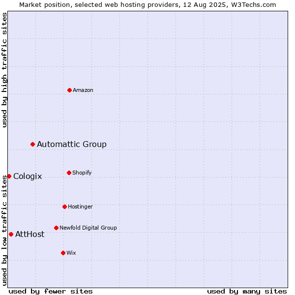 Market position of Automattic Group vs. AttHost vs. Cologix