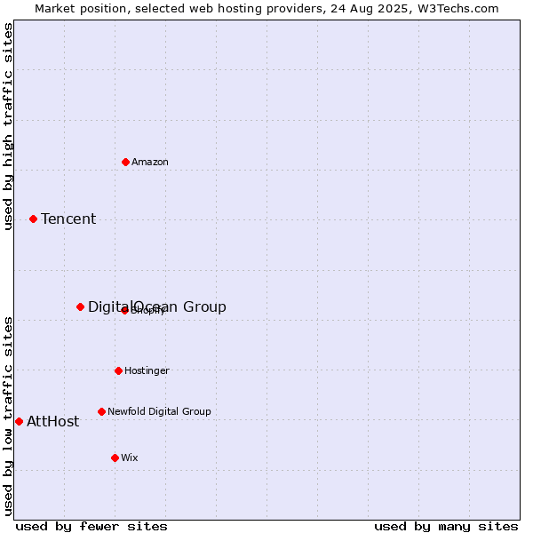 Market position of DigitalOcean Group vs. Tencent vs. AttHost