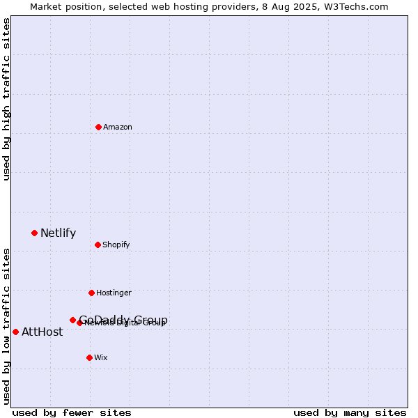 Market position of GoDaddy Group vs. Netlify vs. AttHost