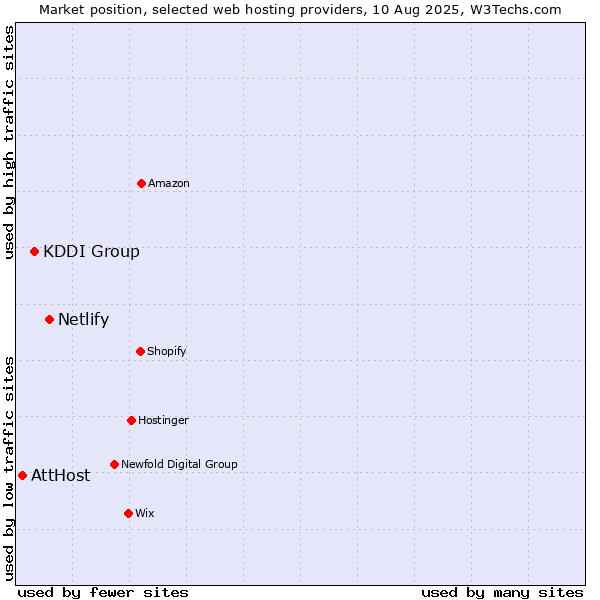 Market position of Netlify vs. KDDI Group vs. AttHost