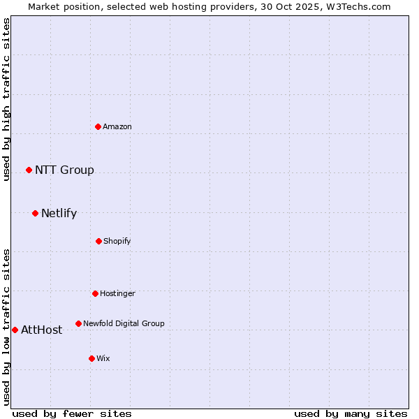 Market position of Netlify vs. NTT Group vs. AttHost