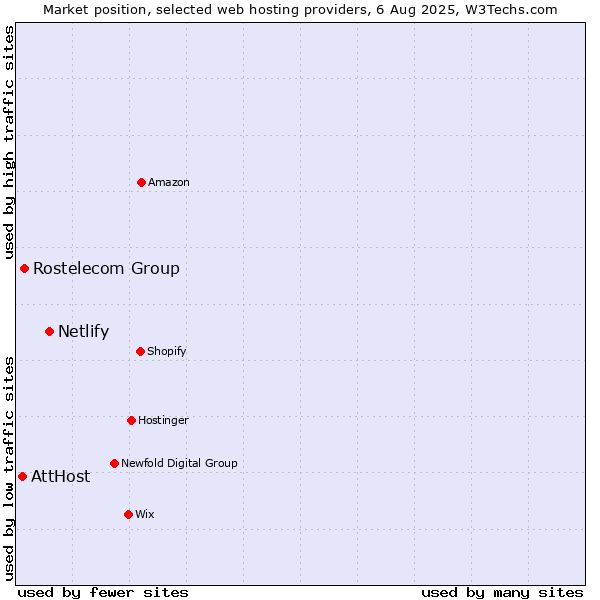 Market position of Netlify vs. Rostelecom Group vs. AttHost