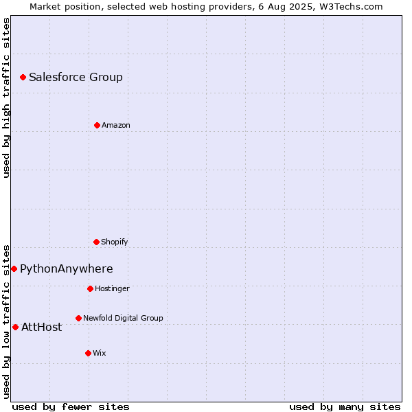 Market position of Salesforce Group vs. AttHost vs. PythonAnywhere