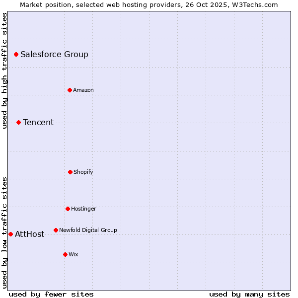 Market position of Tencent vs. Salesforce Group vs. AttHost