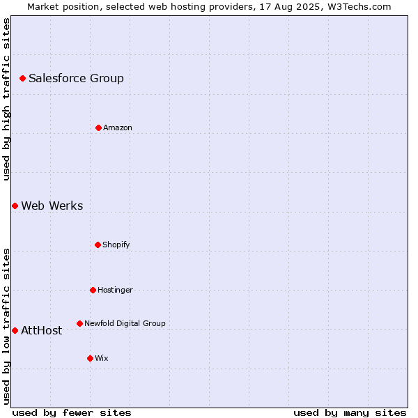 Market position of Salesforce Group vs. AttHost vs. Web Werks