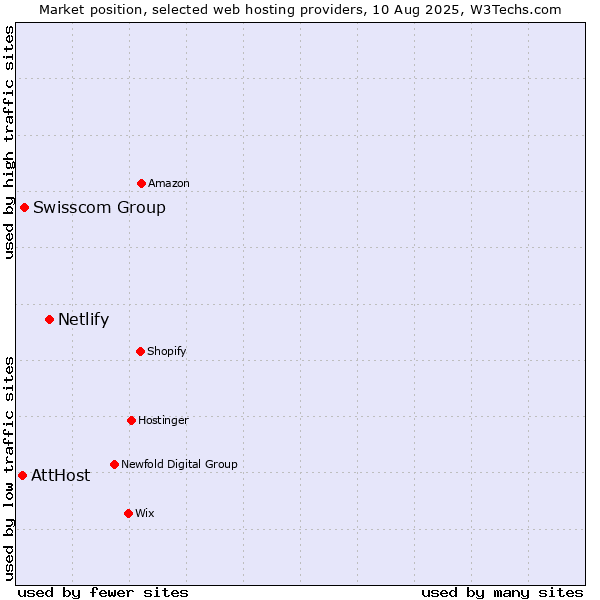 Market position of Netlify vs. Swisscom Group vs. AttHost