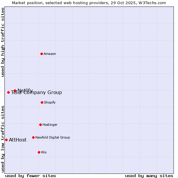 Market position of Netlify vs. Telia Company Group vs. AttHost