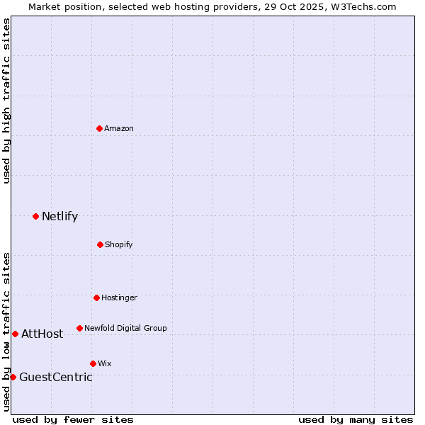 Market position of Netlify vs. AttHost vs. GuestCentric