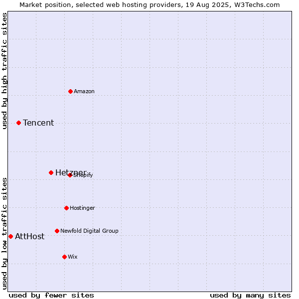 Market position of Hetzner vs. Tencent vs. AttHost