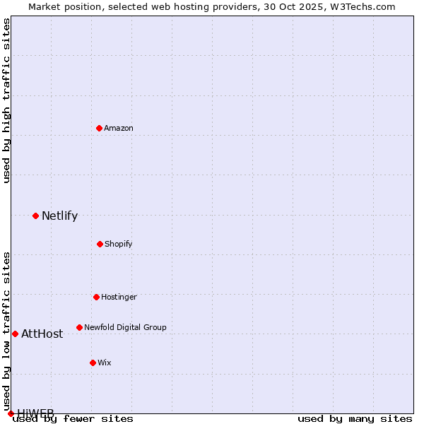 Market position of Netlify vs. AttHost vs. HiWEB