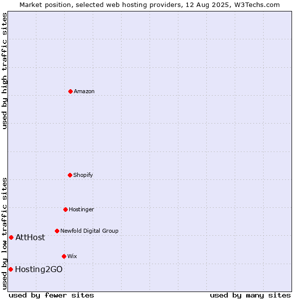 Market position of AttHost vs. Hosting2GO