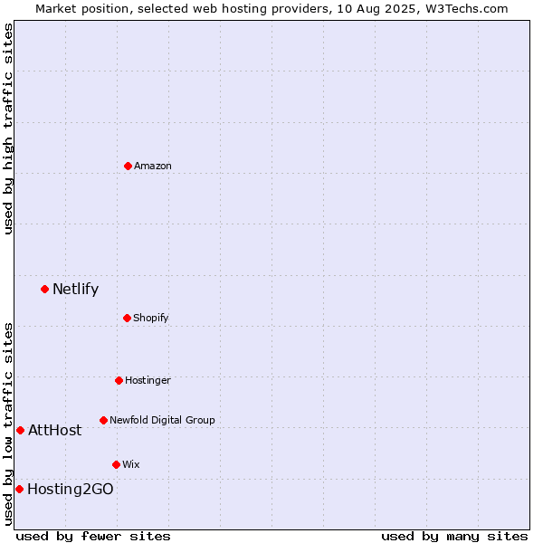 Market position of Netlify vs. AttHost vs. Hosting2GO