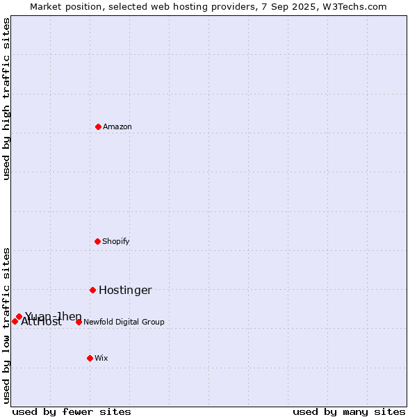 Market position of Hostinger vs. Yuan-Jhen vs. AttHost