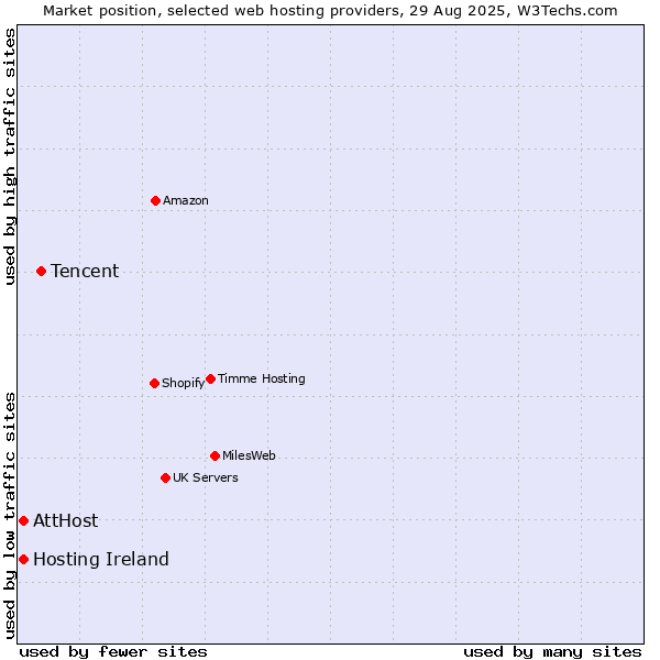 Market position of Tencent vs. AttHost vs. Hosting Ireland