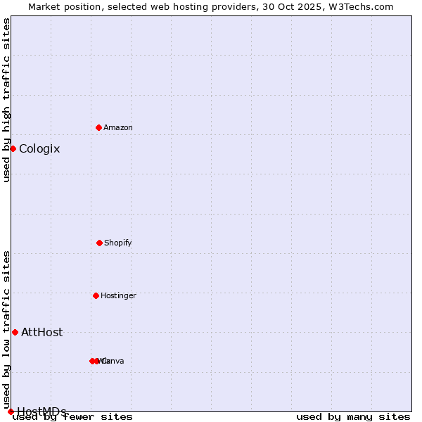 Market position of AttHost vs. Cologix vs. HostMDs