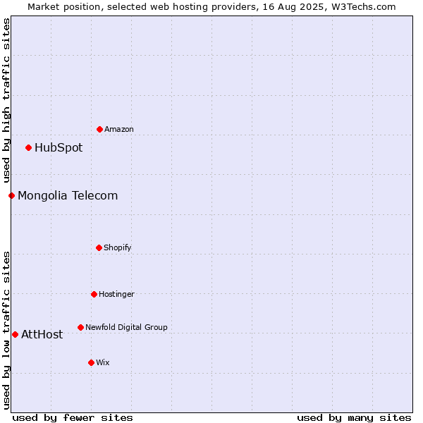 Market position of HubSpot vs. AttHost vs. Mongolia Telecom