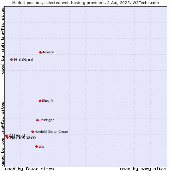 Market position of HubSpot vs. Namespace vs. AttHost