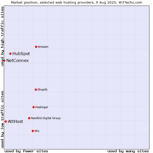 Market position of HubSpot vs. AttHost vs. NetConnex