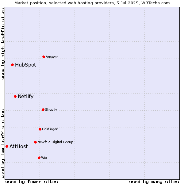 Market position of Netlify vs. HubSpot vs. AttHost