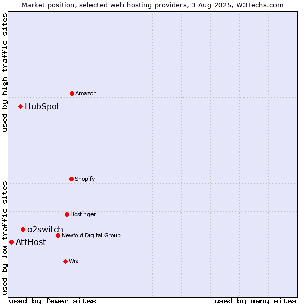 Market position of o2switch vs. HubSpot vs. AttHost