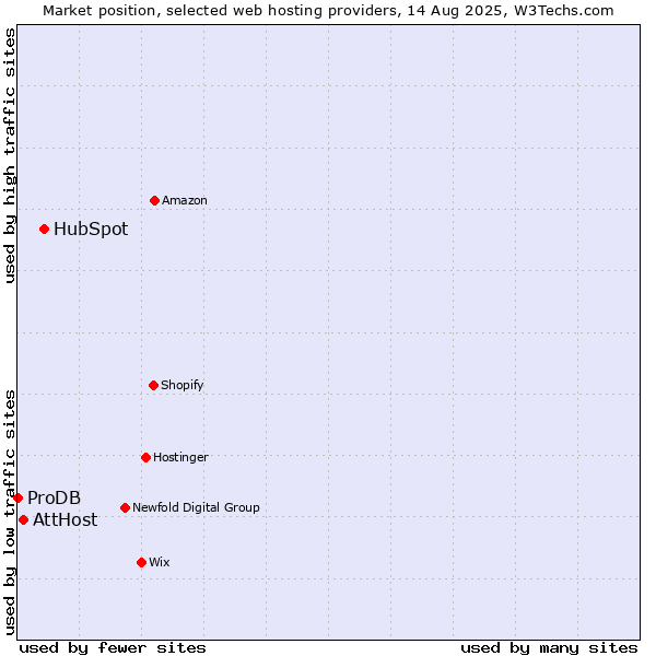 Market position of HubSpot vs. AttHost vs. ProDB