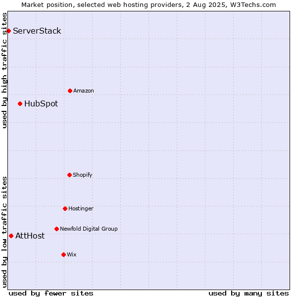 Market position of HubSpot vs. AttHost vs. ServerStack
