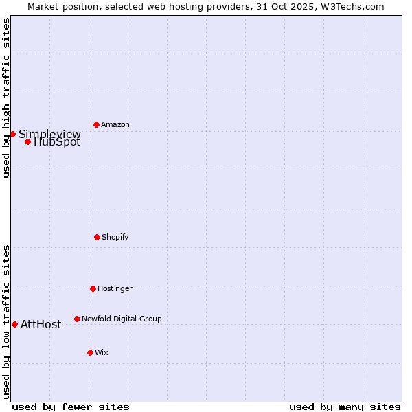 Market position of HubSpot vs. AttHost vs. Simpleview