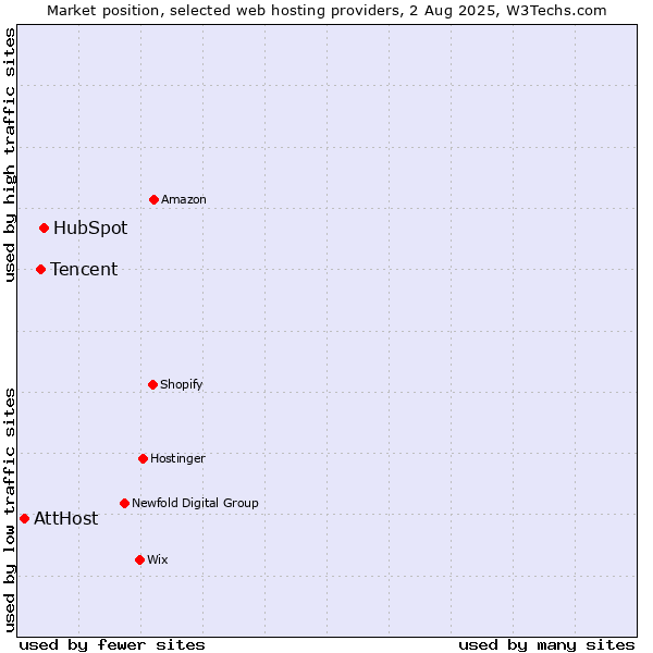 Market position of HubSpot vs. Tencent vs. AttHost