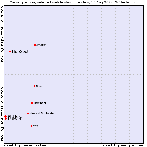Market position of HubSpot vs. Uniweb vs. AttHost
