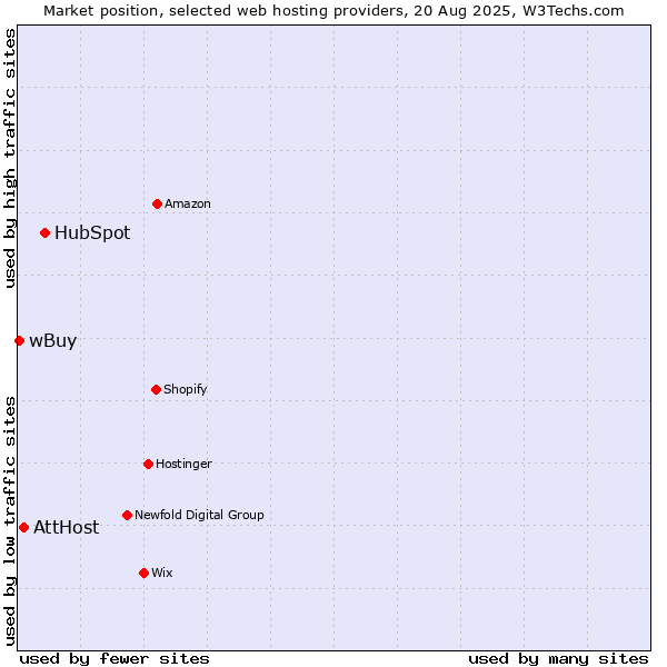Market position of HubSpot vs. AttHost vs. wBuy