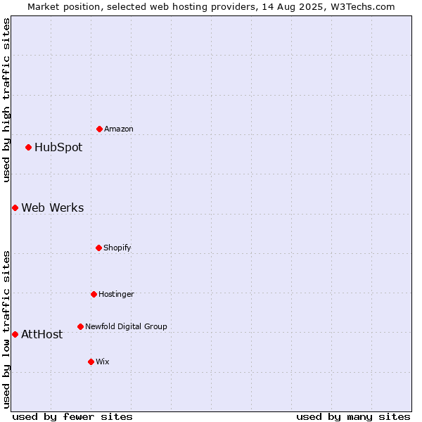 Market position of HubSpot vs. AttHost vs. Web Werks