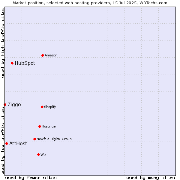 Market position of HubSpot vs. AttHost vs. Ziggo