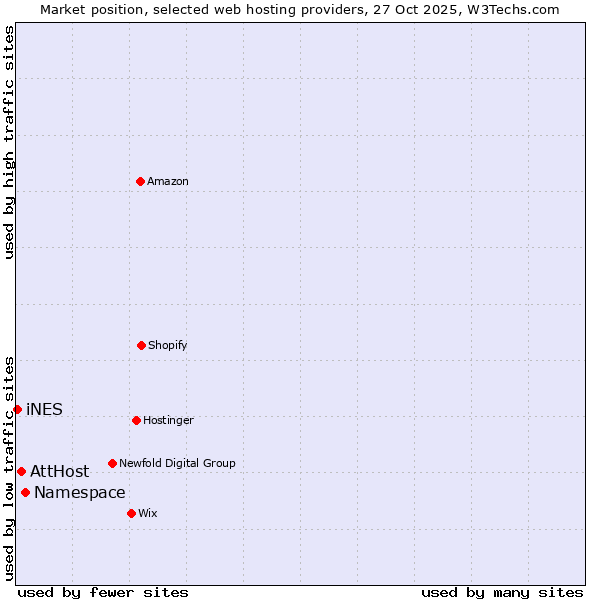 Market position of Namespace vs. AttHost vs. iNES