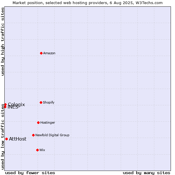 Market position of AttHost vs. Cologix vs. iNES