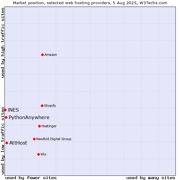 Market position of AttHost vs. PythonAnywhere vs. iNES