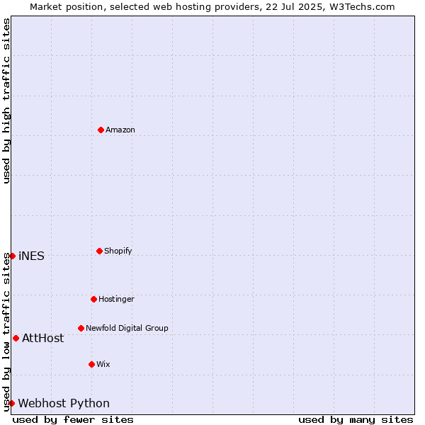 Market position of AttHost vs. iNES vs. Webhost Python