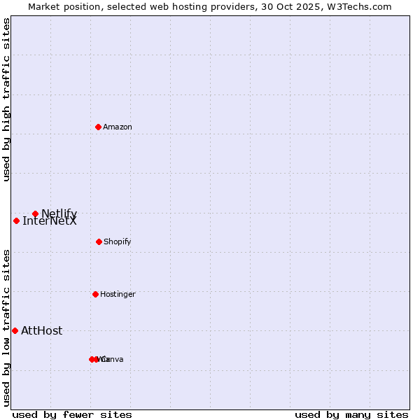 Market position of Netlify vs. InterNetX vs. AttHost