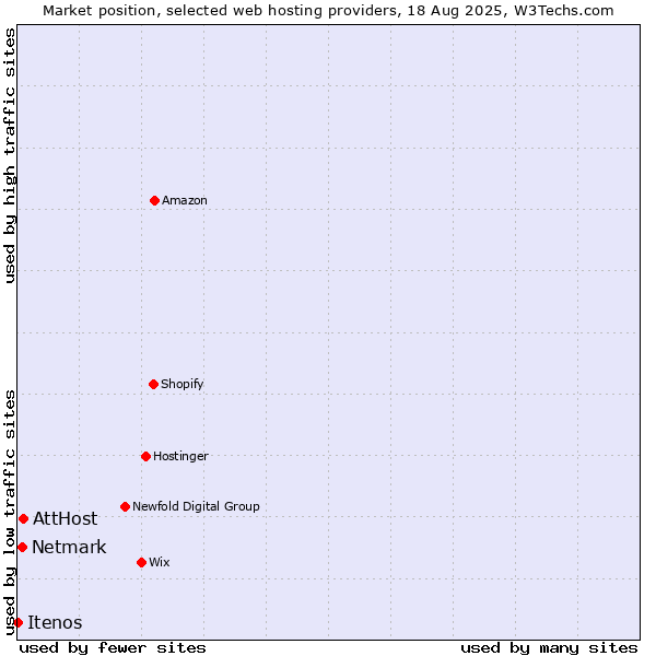 Market position of AttHost vs. Netmark vs. Itenos