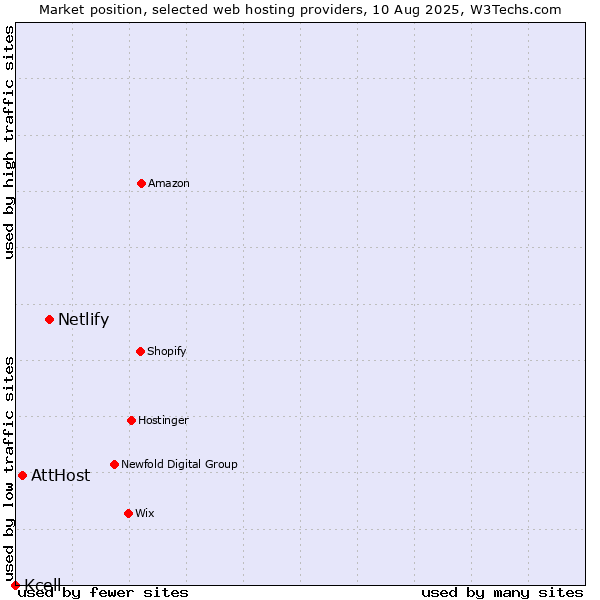 Market position of Netlify vs. AttHost vs. Kcell