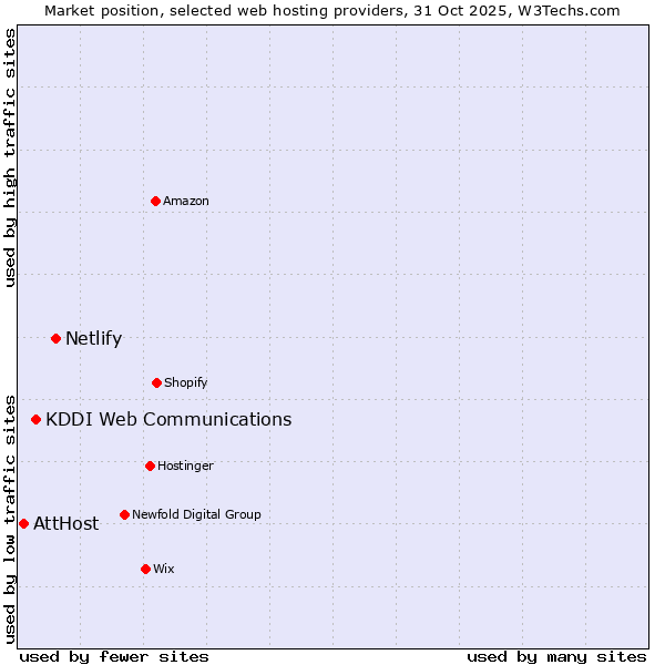 Market position of Netlify vs. KDDI Web Communications vs. AttHost