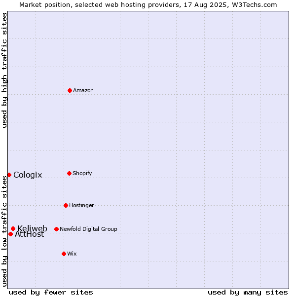 Market position of Keliweb vs. AttHost vs. Cologix