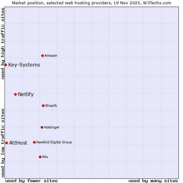 Market position of Netlify vs. AttHost vs. Key-Systems