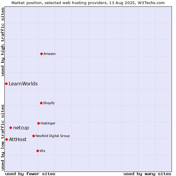 Market position of netcup vs. AttHost vs. LearnWorlds