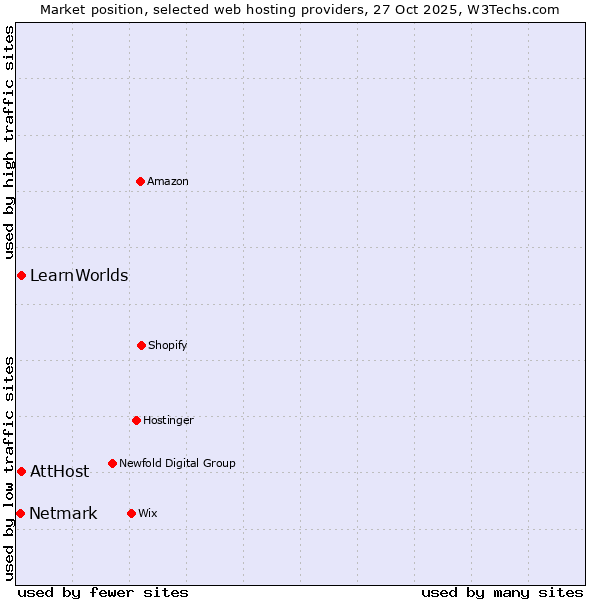 Market position of AttHost vs. LearnWorlds vs. Netmark