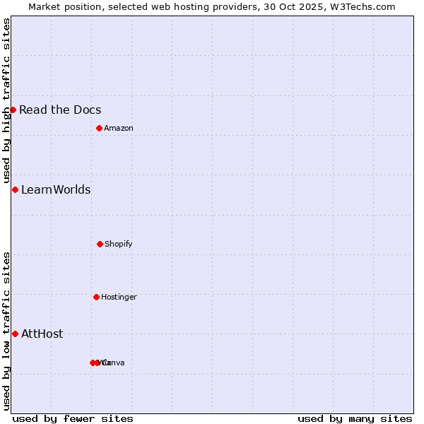 Market position of AttHost vs. LearnWorlds vs. Read the Docs
