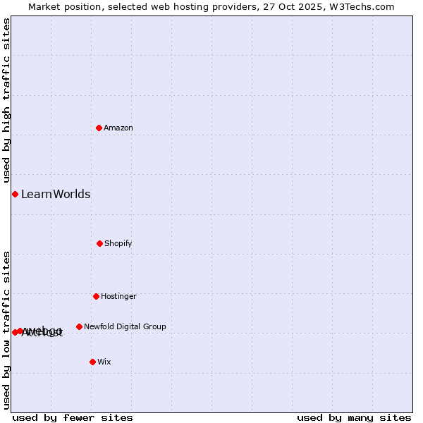 Market position of webgo vs. AttHost vs. LearnWorlds